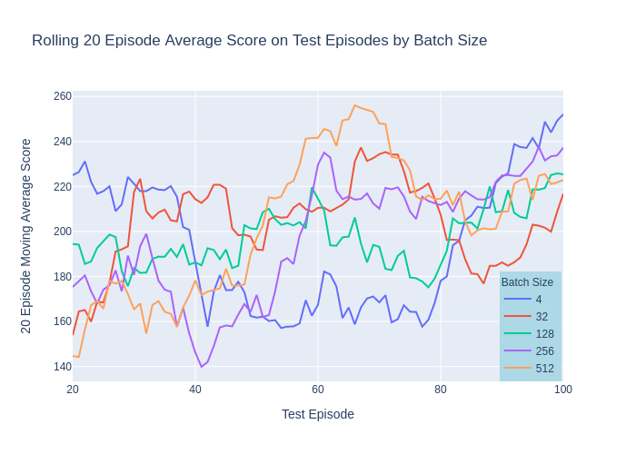 Experience replay batch test results