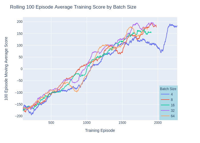 Experience replay batch training results, part 1
