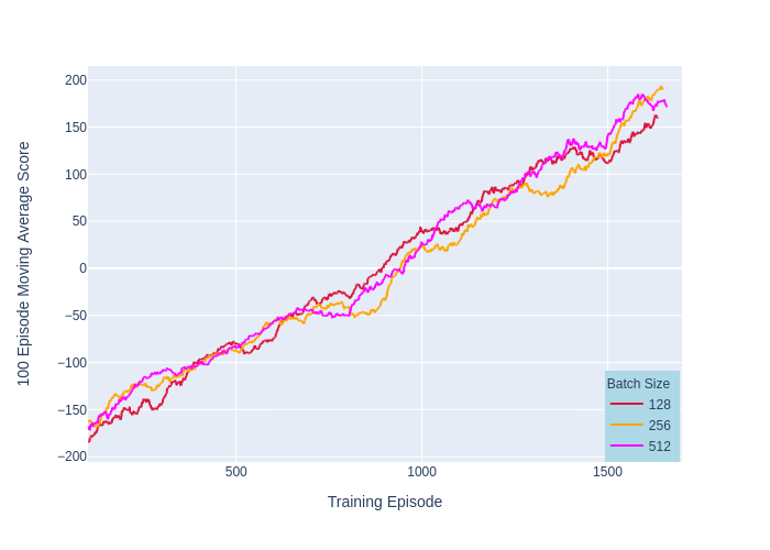Experience replay batch training results, part 2