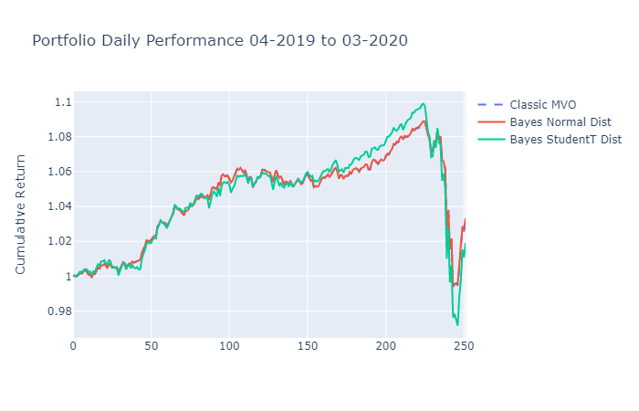 Bayesian approximation vs classic MVO performance