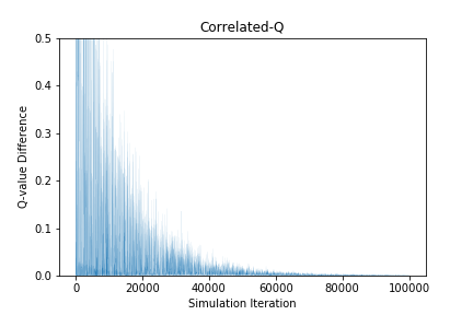 Correlated-Q agent experiment results