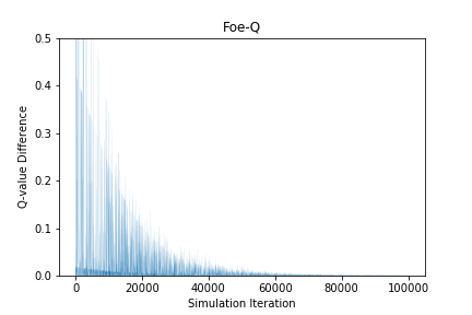 Foe-Q agent experiment results