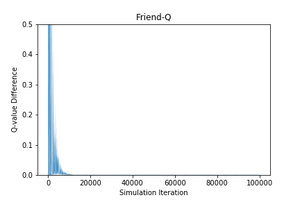 Friend-Q agent experiment results