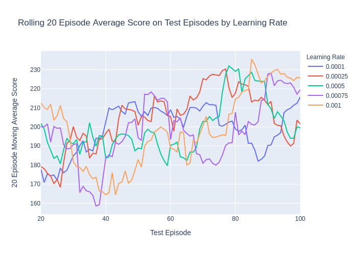 Learning-rate test results