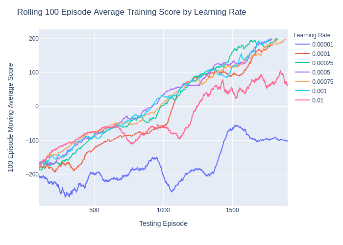 Learning-rate training results