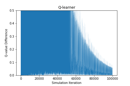 Q-learning agent experiment results