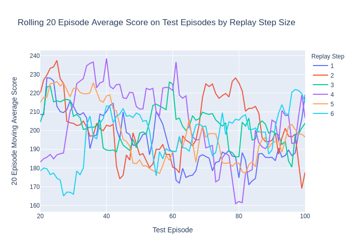 Replay frequency test results