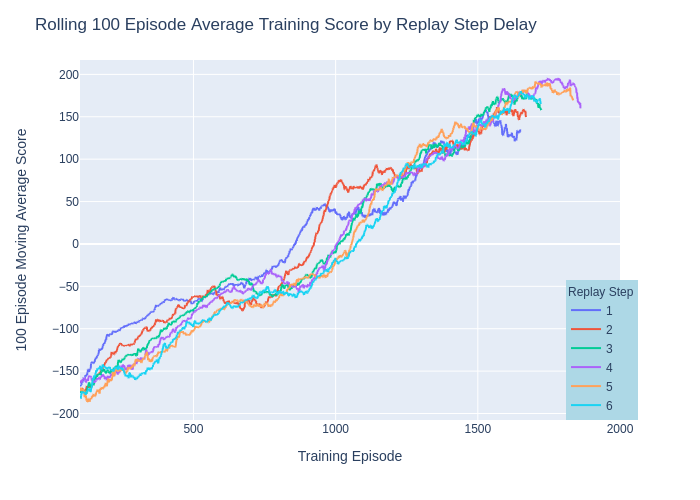 Replay frequency training results, part 1