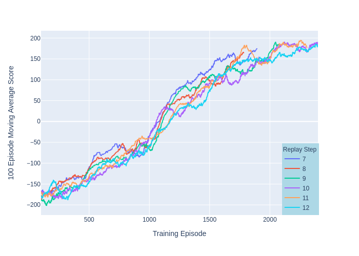 Replay frequency training results, part 2