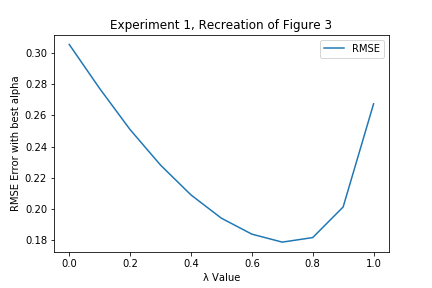 Experiment 1: TD(lambda) vs supervised learning RMSE