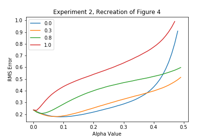 Experiment 2: RMSE by alpha and lambda